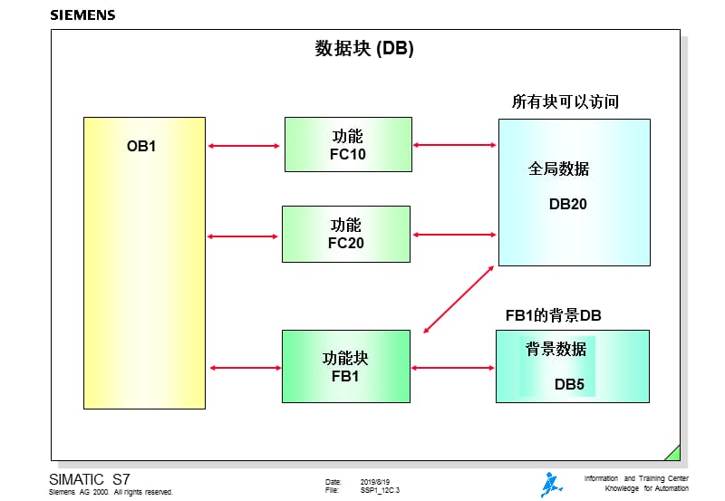 西门子数据块中的数据存储.ppt_第3页