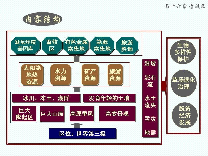 中国地理青藏区.ppt_第3页