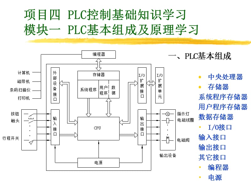 项目四PLC控制基础知识学习模块一PLC基本组成及原理学习.ppt_第1页