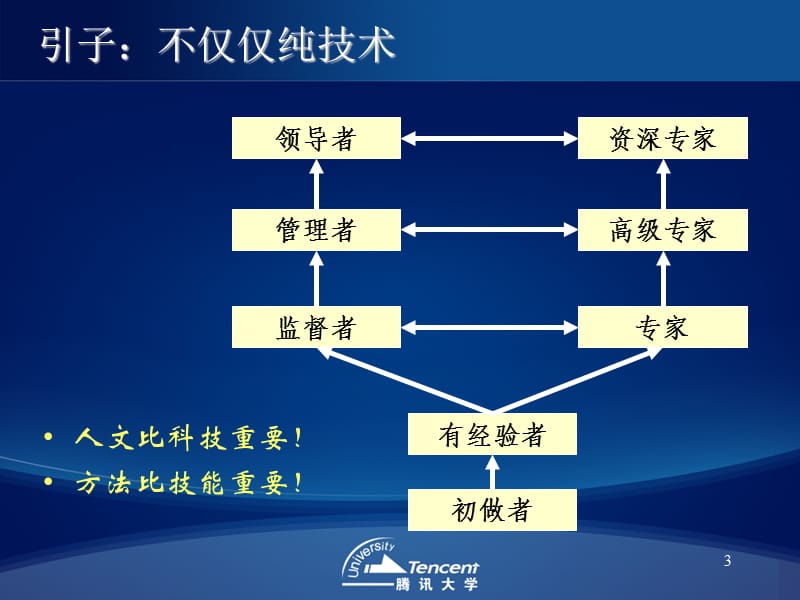 腾讯从概念到产品-需求分析过程.ppt_第3页