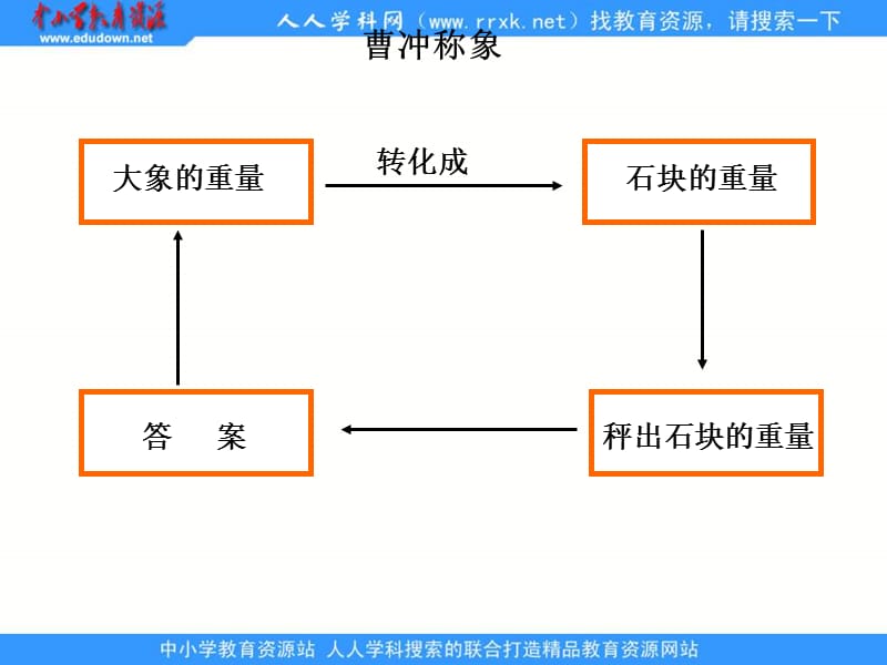 西师大版五年下异分母分数加减法课件之一.ppt_第2页