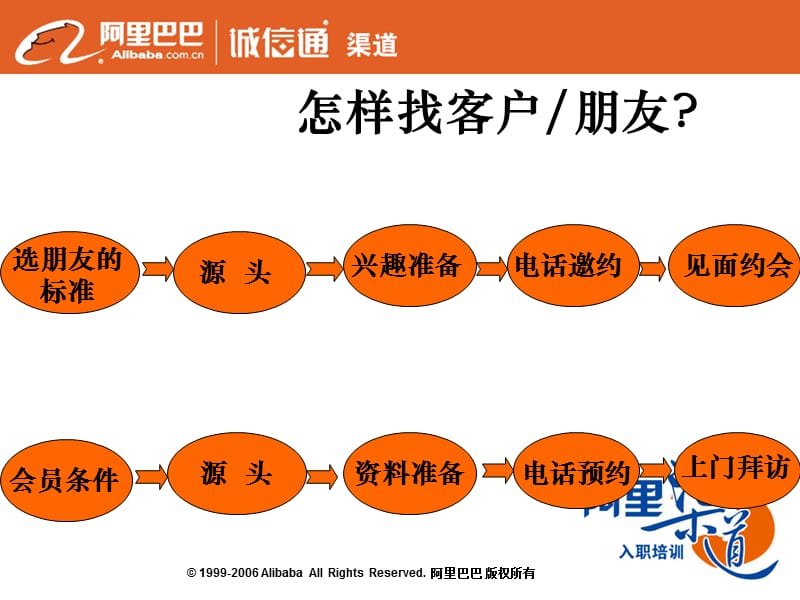 销售中期培训大纲.ppt_第2页