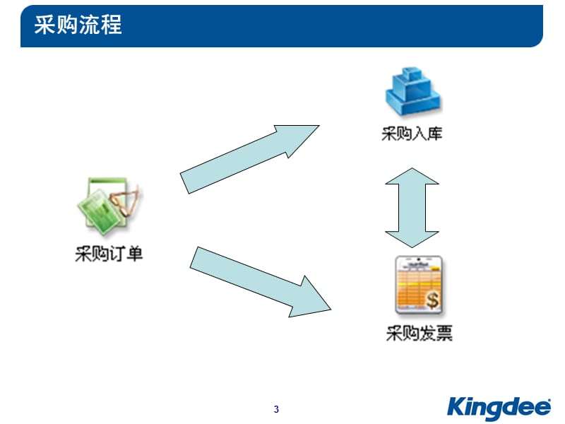 金蝶KIS专业版产品培训采购.ppt_第3页