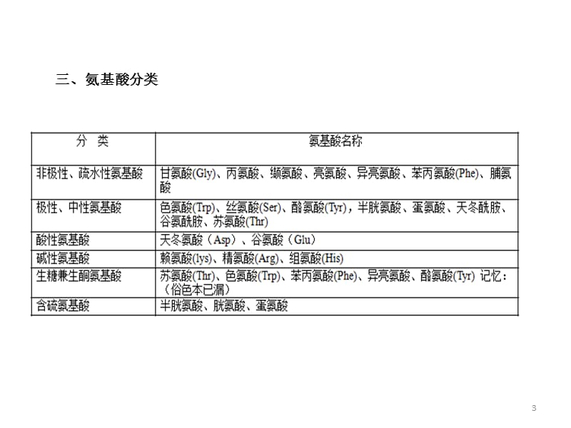 考研西综冲刺生化讲义顾艳南.ppt_第3页