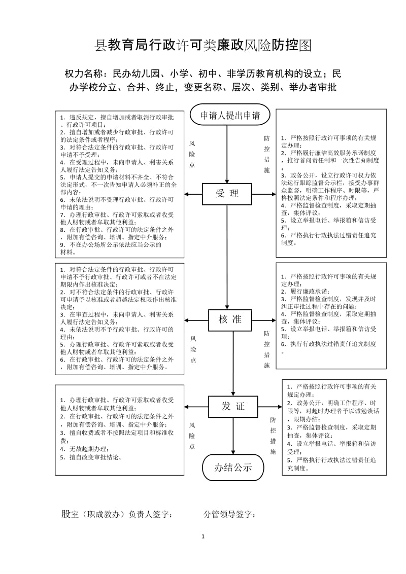 教育局行政许可类廉政风险防控图.doc_第1页