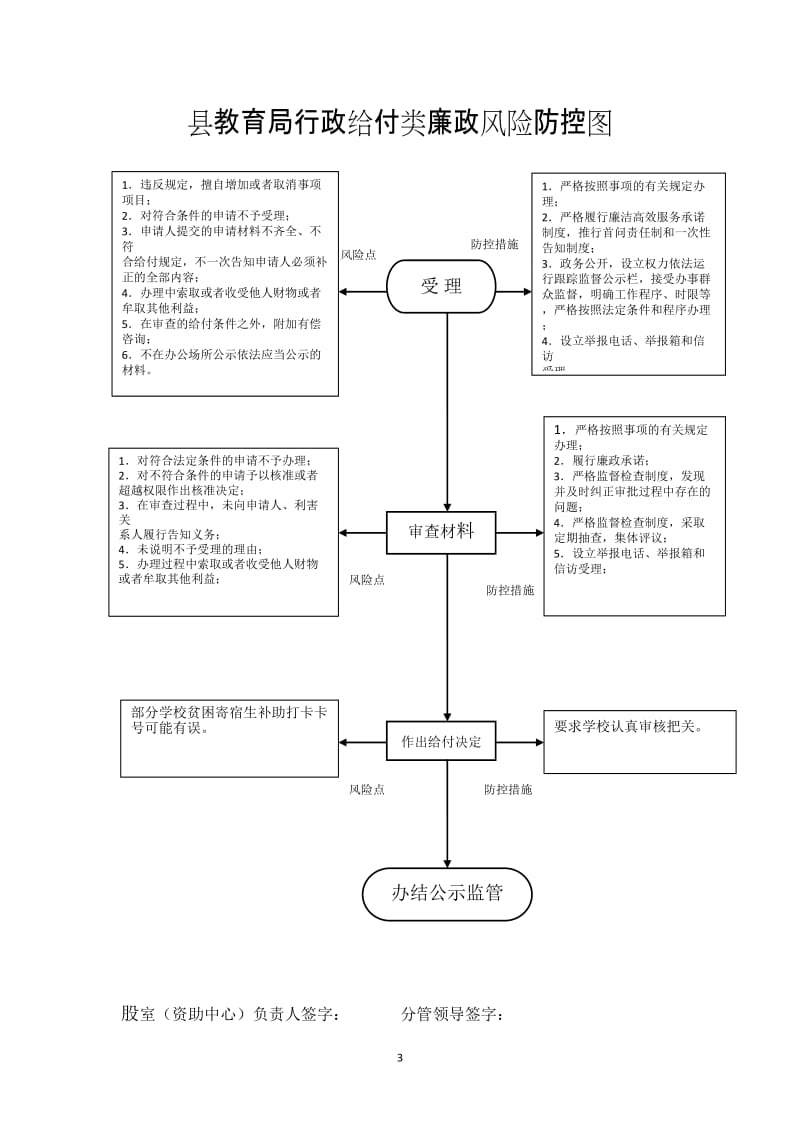 教育局行政许可类廉政风险防控图.doc_第3页