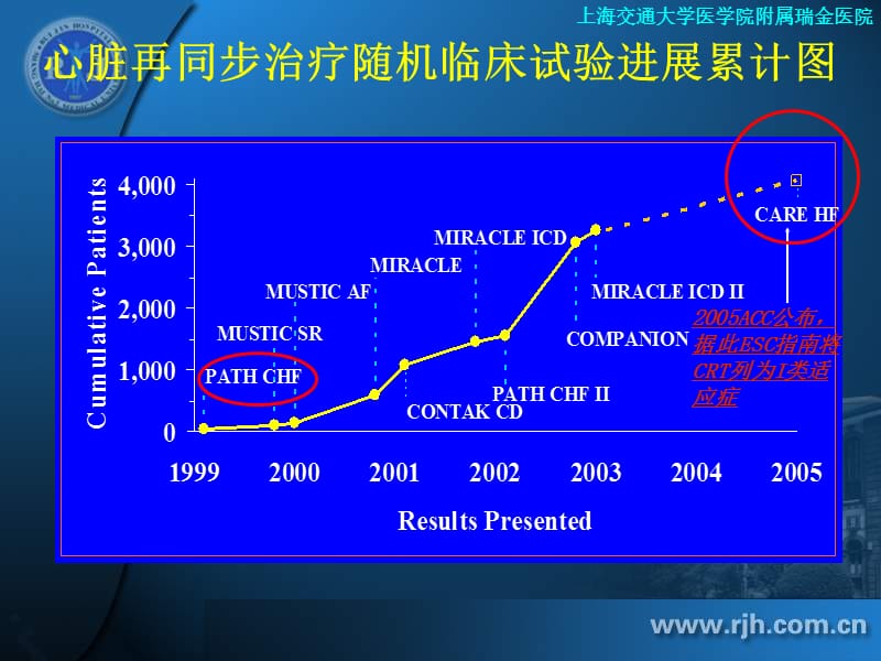 轻中度心衰患者的心脏再同步治疗.ppt_第2页