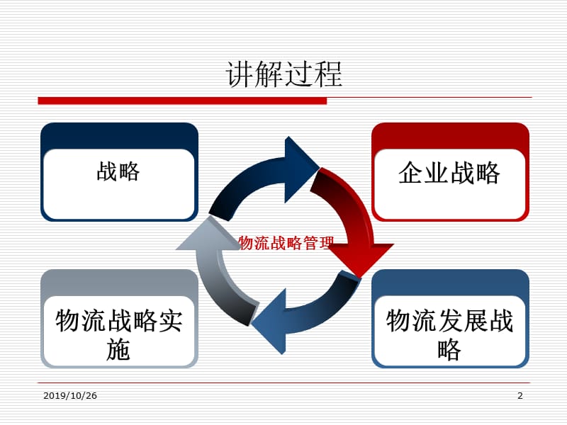 物流战略管理.ppt_第2页