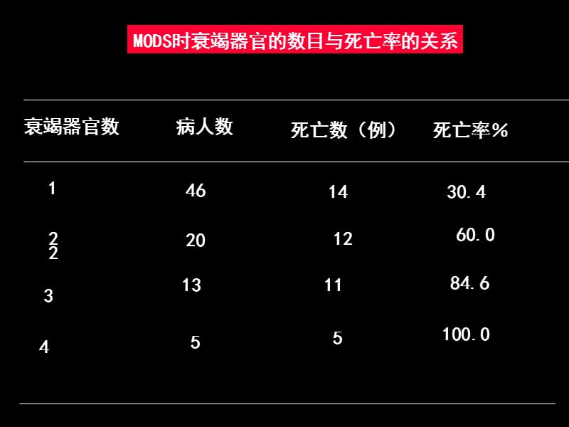 第18章多器官功能衰竭.ppt_第3页