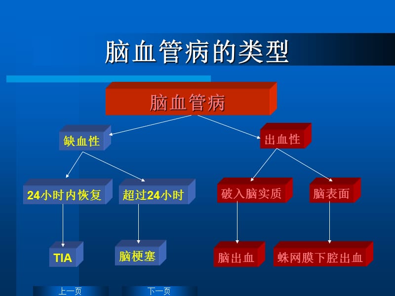 脑卒中高血压的辨证处理1.ppt_第2页