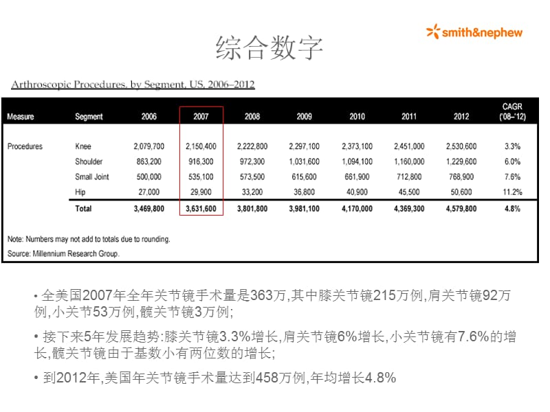 美国关节镜手术综述.ppt_第2页