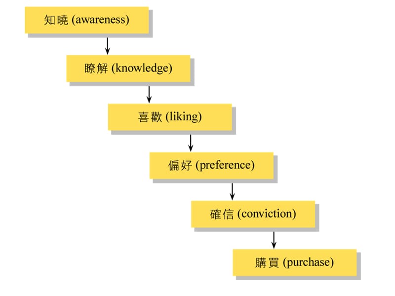 高科技产品行销.ppt_第3页