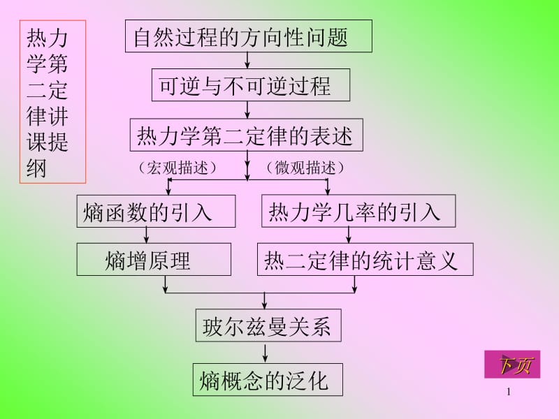 热力学第二定律讲课提纲.ppt_第1页