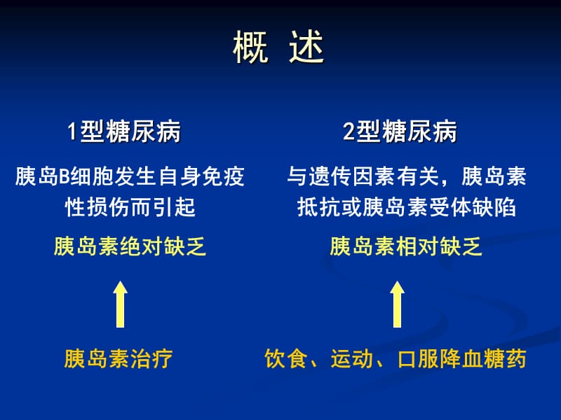 降血糖药ppt课件.ppt_第3页