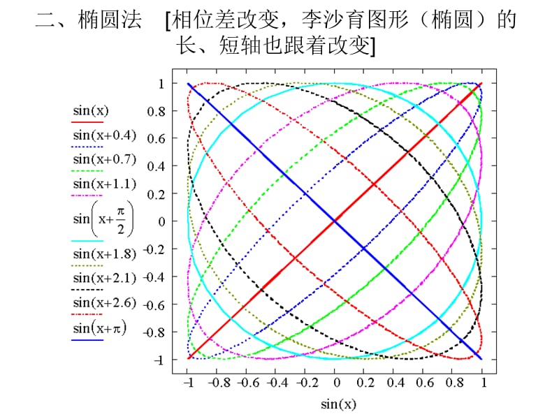 相位差测量.ppt_第3页