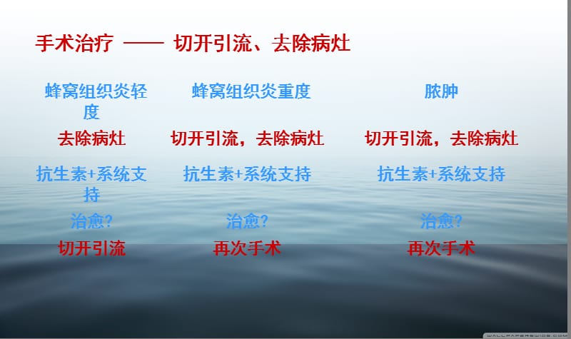 脓肿切开引流的时机.ppt_第3页