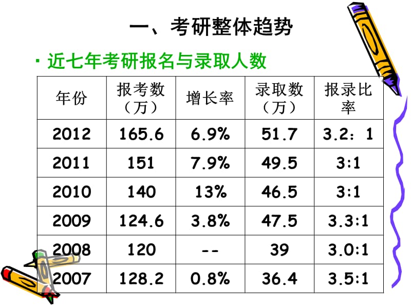 考研指导.ppt_第3页