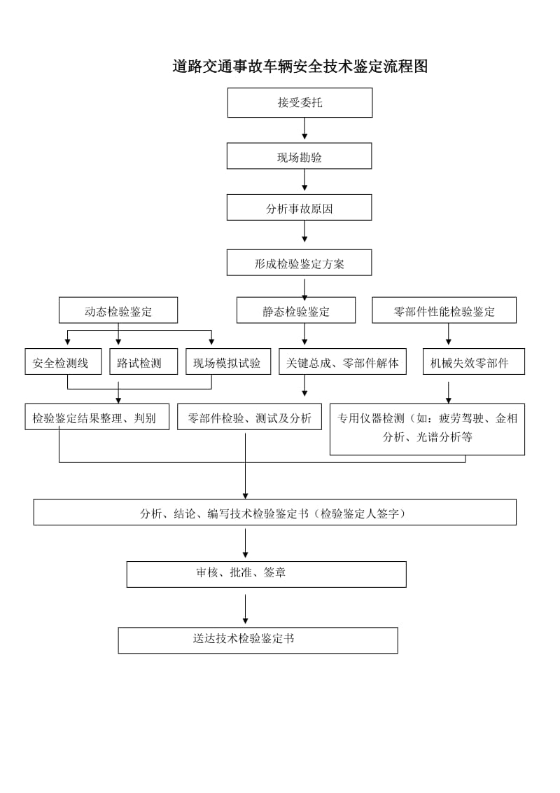 道路交通事故车辆安全技术鉴定流程图.doc_第1页