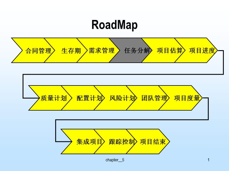 软件过程管理 (6).ppt_第2页