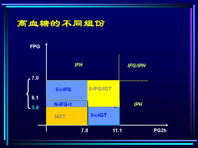 糖尿病诊断和分型-3-21.ppt_第2页