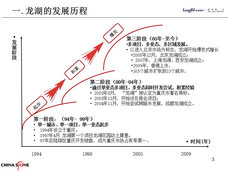 龙湖地产的历程与文化研究P.ppt_第3页