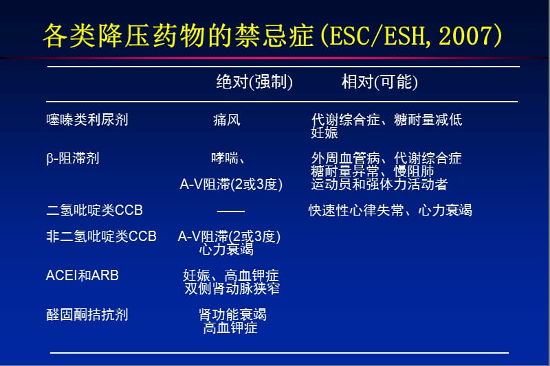 钙拮抗剂降压治疗地位进展从循证证据和国际治疗指南的角度.ppt_第3页