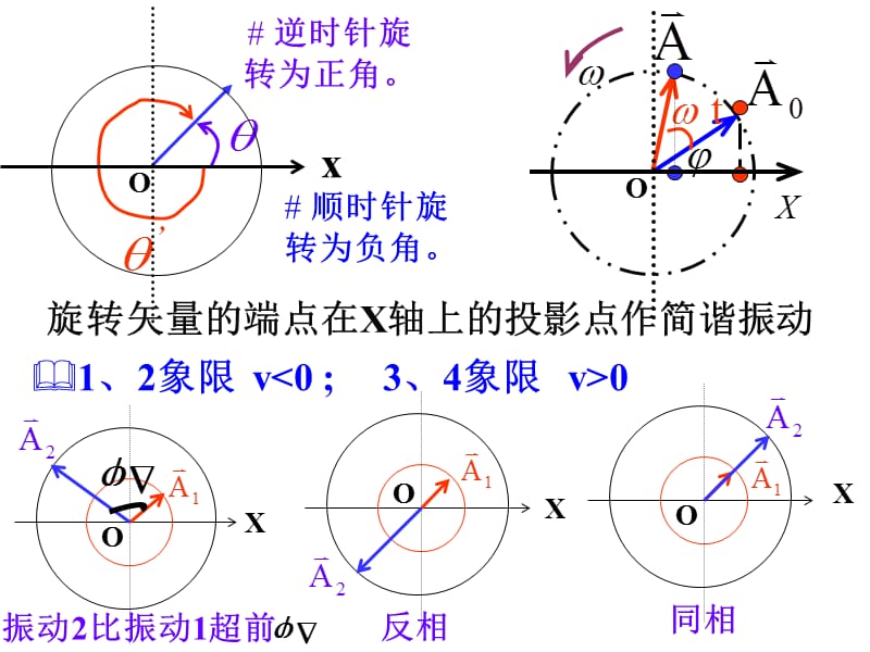 振动和波习题课2007级.ppt_第2页