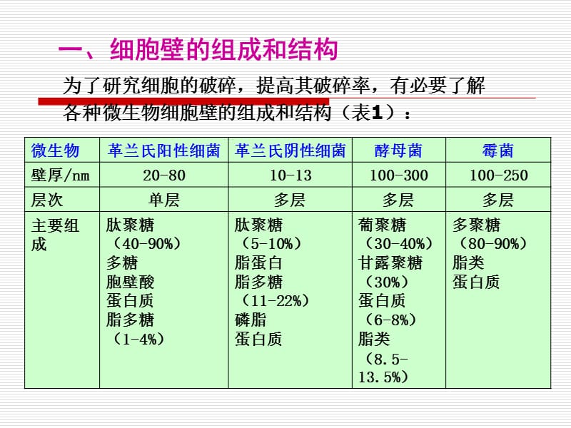 生物细胞：4第四章 微生物细胞的破碎.ppt_第2页