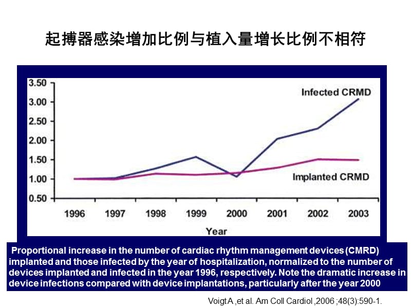 起搏器感染高危人群识别.ppt_第2页