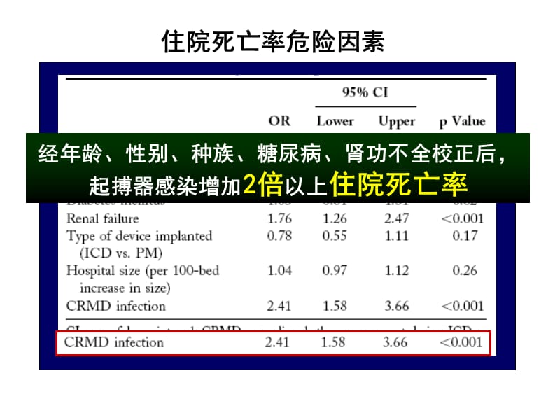 起搏器感染高危人群识别.ppt_第3页