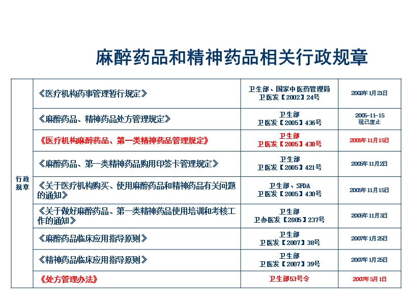 麻醉药品规范化管理.ppt_第3页