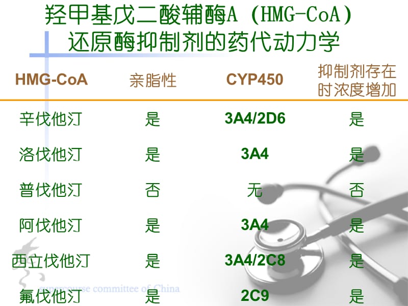 羟甲基戊二酸辅酶A(HMG-CoA).ppt_第1页