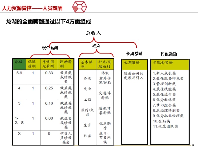 龙湖地产标杆地产公司薪酬体系研究龙湖.ppt_第3页