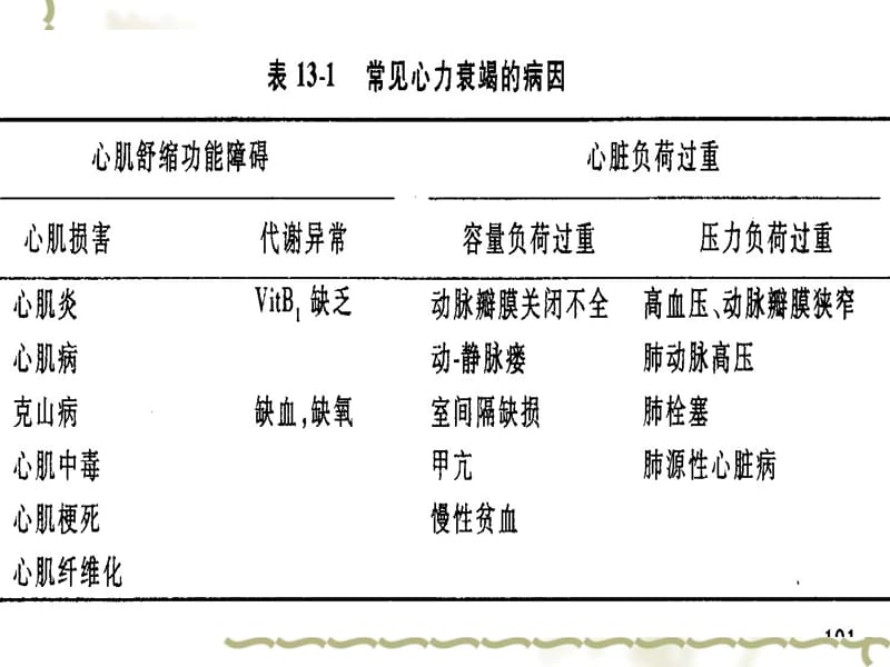 病理生理学13-心功能不全.ppt_第3页