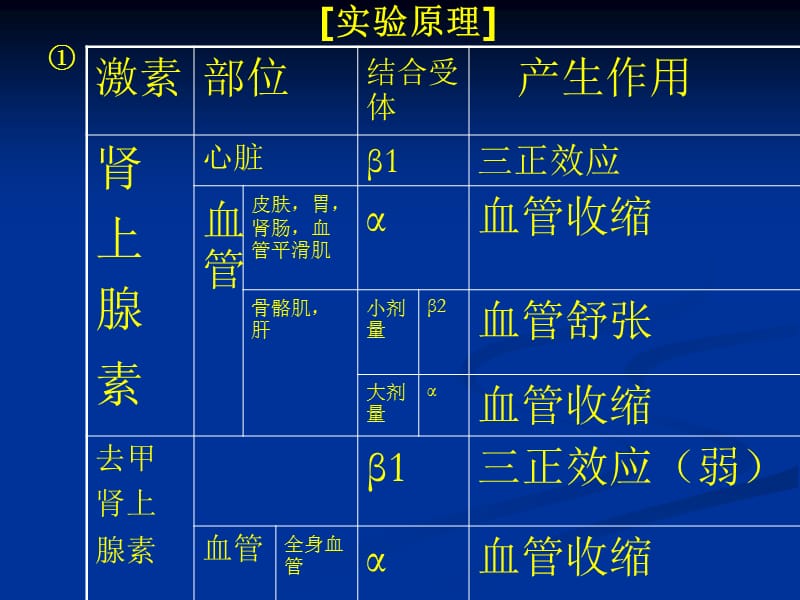 比较肾上腺素和去甲肾上腺素对心脏和血管的影响2.ppt_第3页