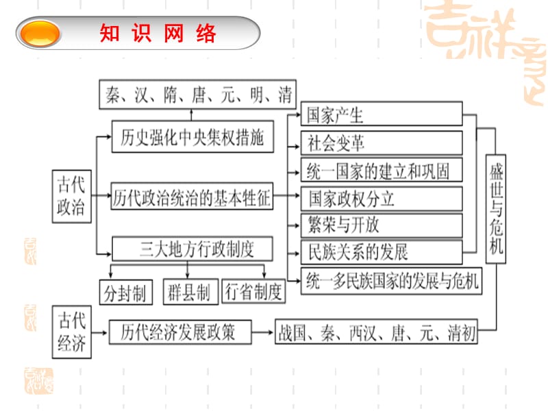 中国古代史复习隋唐.ppt_第2页