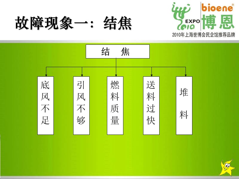 生物质燃烧机常用故障处理方法1.ppt_第3页