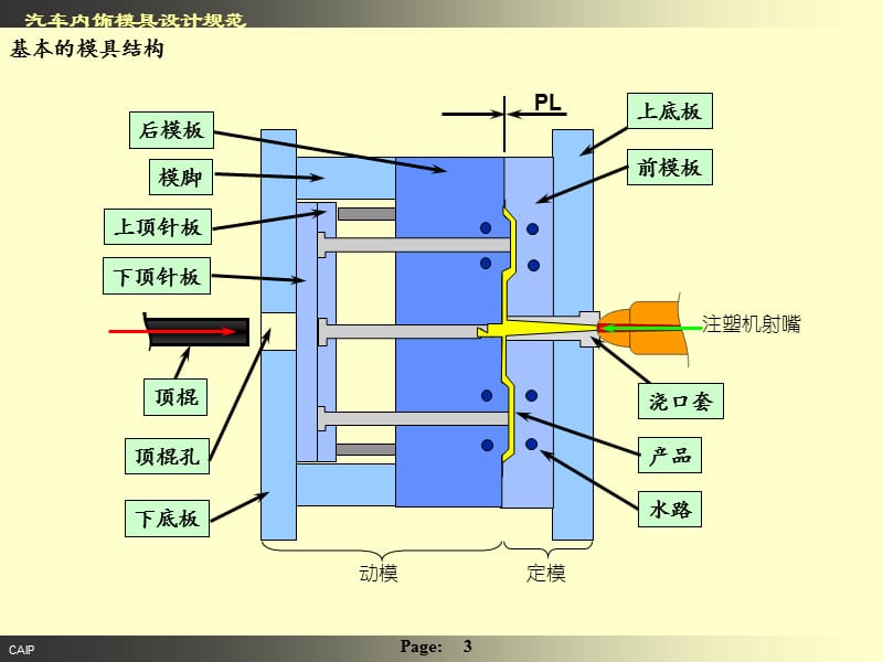 汽车内饰产品模具概念-注塑模篇.ppt_第3页