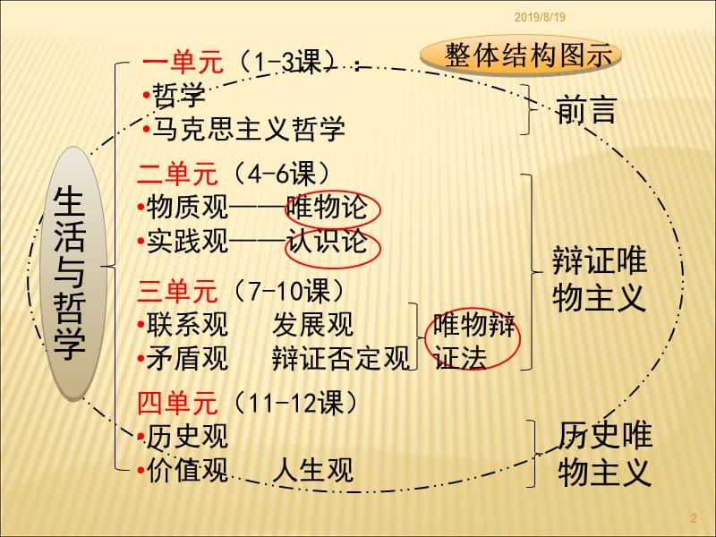 哲学一轮复习第910课1.ppt_第2页