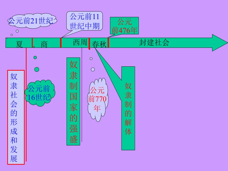 中国奴隶社会.ppt_第2页