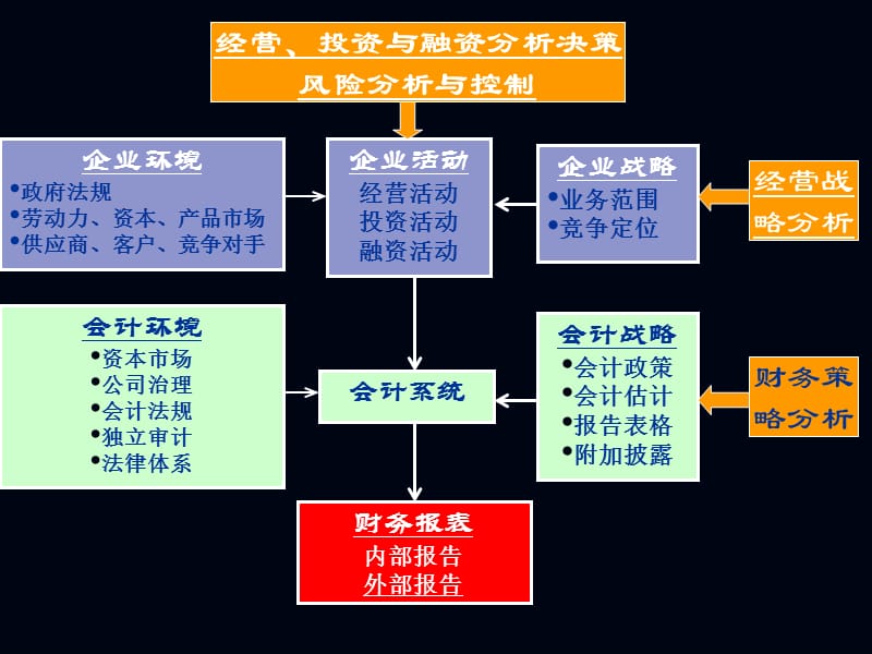 战略投资决策与财务报表分析.ppt_第3页