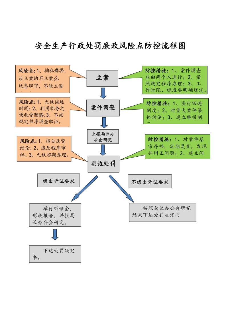 安全生产行政处罚廉政风险点防控流程图.doc_第1页