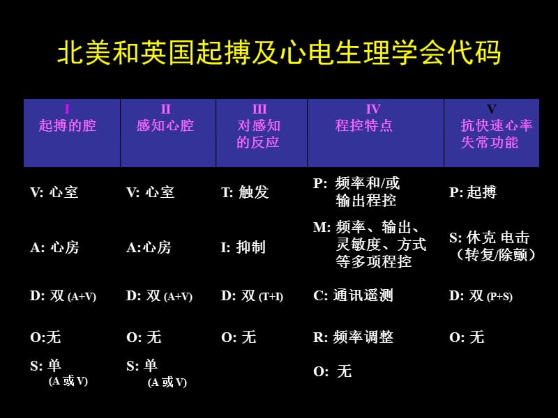 起搏心电图与起搏器的故障分析.ppt_第2页