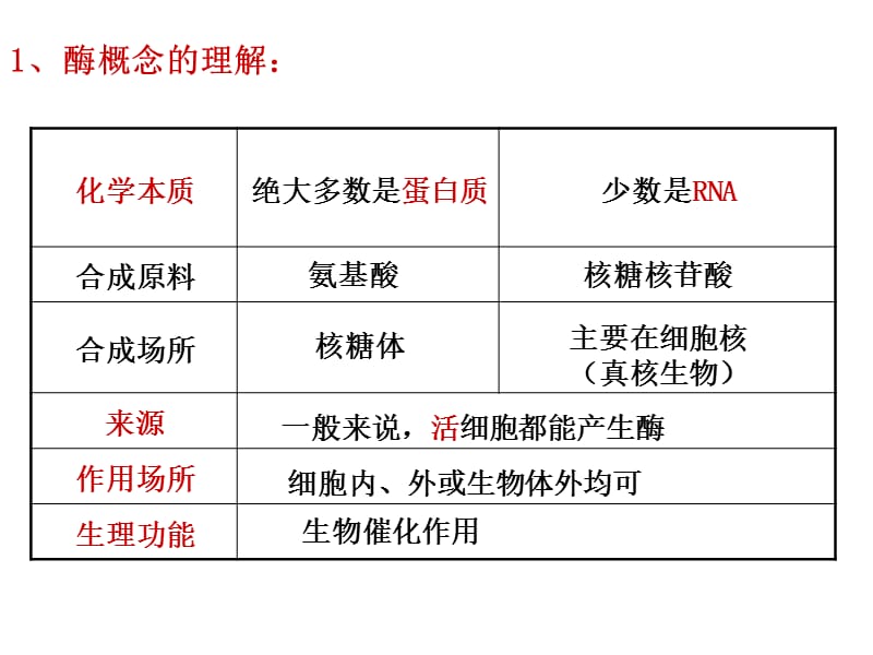 高考一轮专题复习酶.ppt_第2页