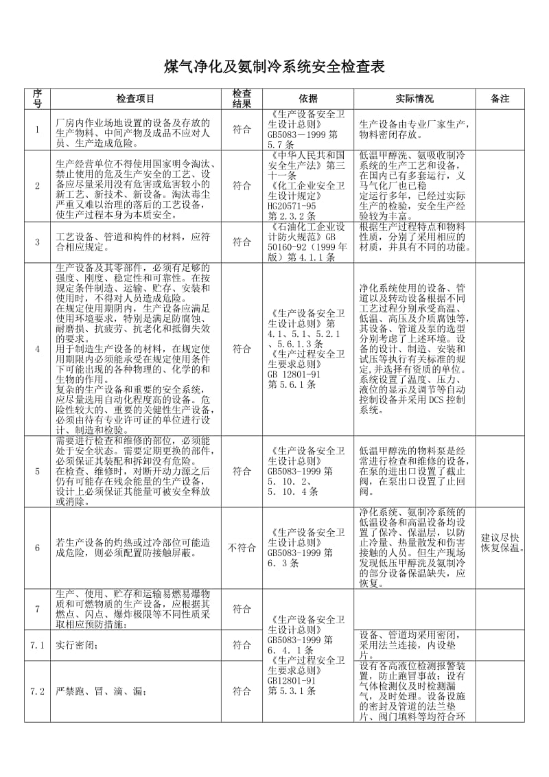 煤气净化及氨制冷系统安全检查表.doc_第1页