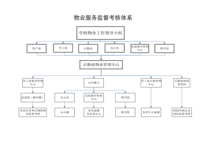 物业服务监督考核体系.doc_第1页