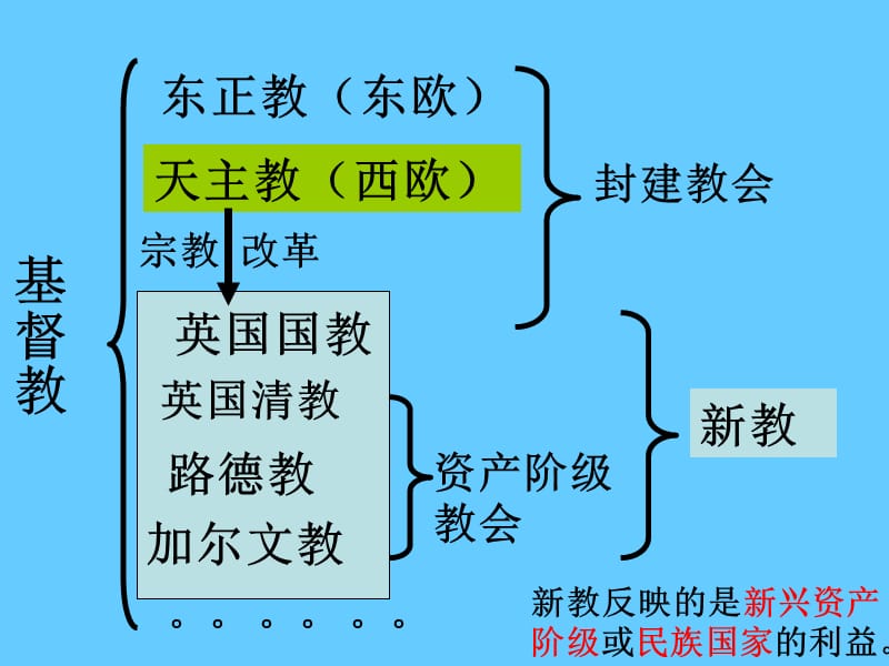 高中历史必修三文化第13课 挑战教皇的权威.ppt_第3页