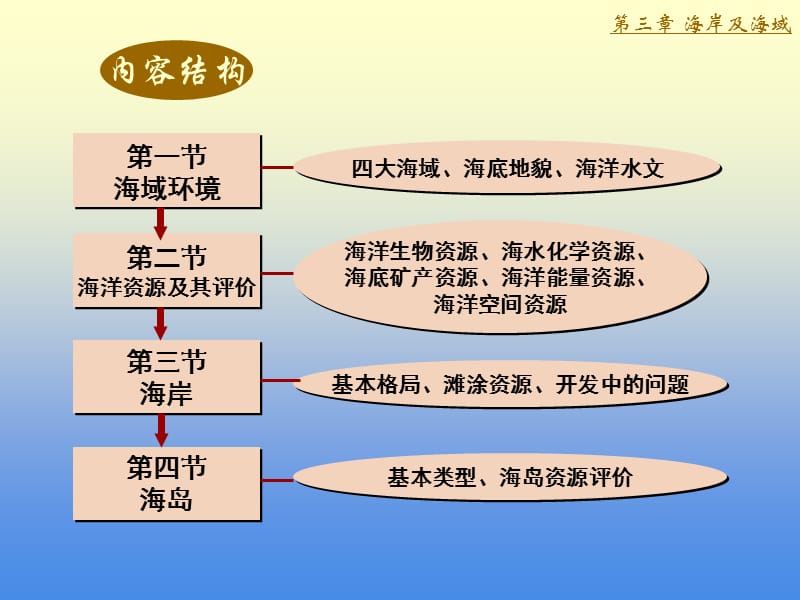 中国地理海岸及海域.ppt_第3页