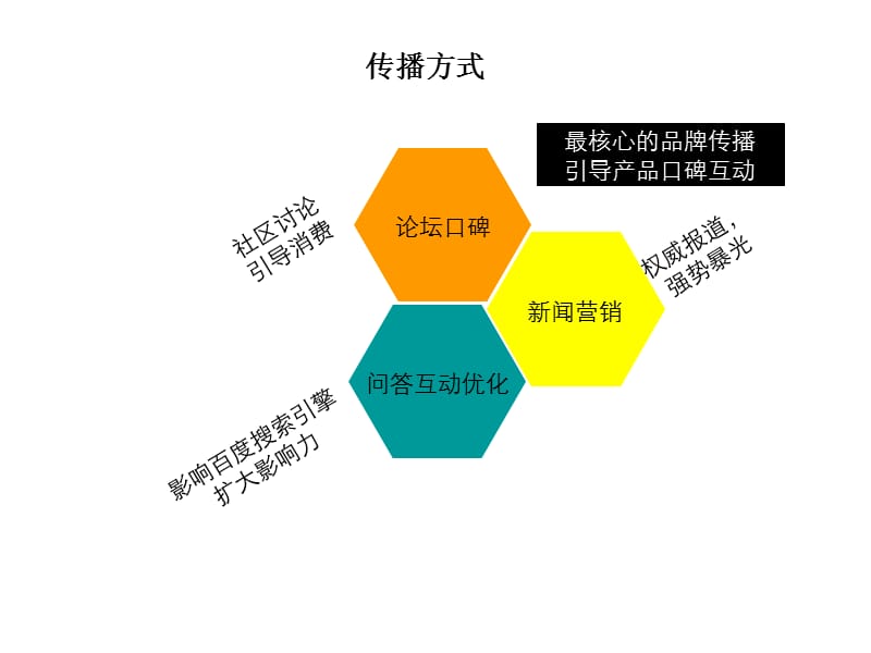 宅人团网络推广策划案.ppt_第3页