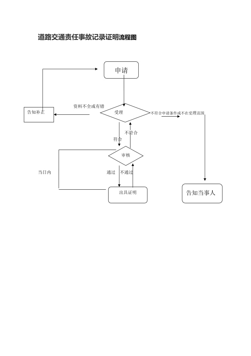 道路交通责任事故记录证明流程图.doc_第1页